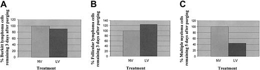 Figure 8. Purging of Burkitt lymphoma, follicular lymphoma, and multiple myeloma cells. (A) Representative histograms of viable Burkitt lymphoma cells analyzed by flow cytometry following reovirus purging. Apheresis product cells were mixed with Burkitt lymphoma cells (1%) and purged for 3 days with reovirus. Samples were analyzed by flow cytometry using Dim CD10+CD19+ B cells. The λ-positive Burkitt lymphoma cells were detected in both purged and unpurged samples. (B) Representative histograms of viable follicular lymphoma cells analyzed by flow cytometry following reovirus purging. Apheresis product cells were mixed with follicular lymphoma cells (1%) and purged for 3 days with reovirus. Samples were analyzed by flow cytometry using Dim CD10+CD19+CD20+ B cells. The λ-positive follicular lymphoma cells were detected in both purged and unpurged samples. (C) Representative histograms of viable multiple myeloma cells analyzed by flow cytometry following reovirus purging. Apheresis product cells were mixed with multiple myeloma cells (5%) and purged for 5 days with reovirus. Samples were analyzed by flow cytometry using CD138+CD38+ dimCD45+ cells. More than 50% of myeloma cells were purged by reovirus.