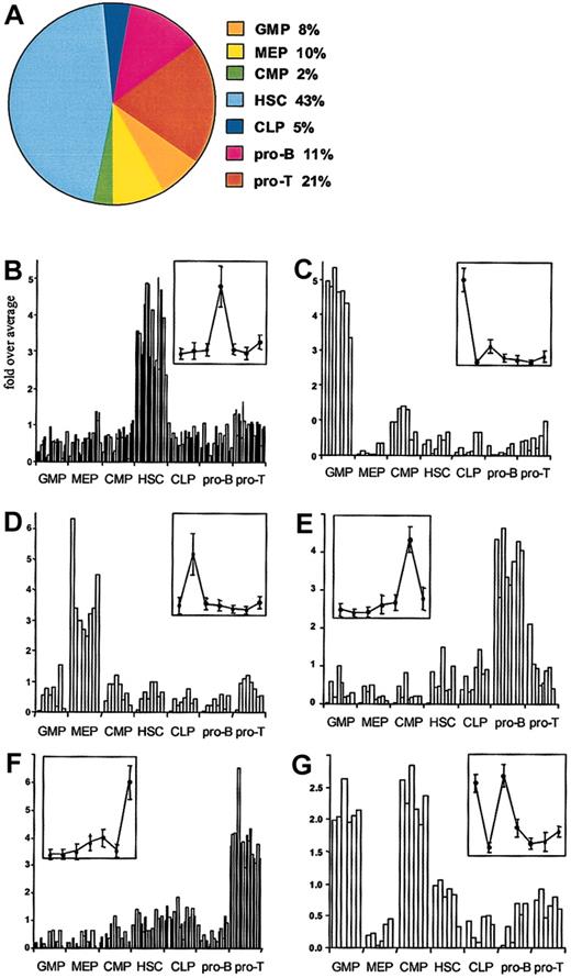 Figure 4. The results of gene clustering analysis across the compared populations. (A) Pie diagram of all differentially expressed genes; (B-G) bar graph representation of the HSC, GMP, MEP, pro-B, pro-T, and GMP + CMP clusters, respectively. The genes in each cluster are listed in Table 2. The inserts show average values for each population (± SD) in the same coordinates.