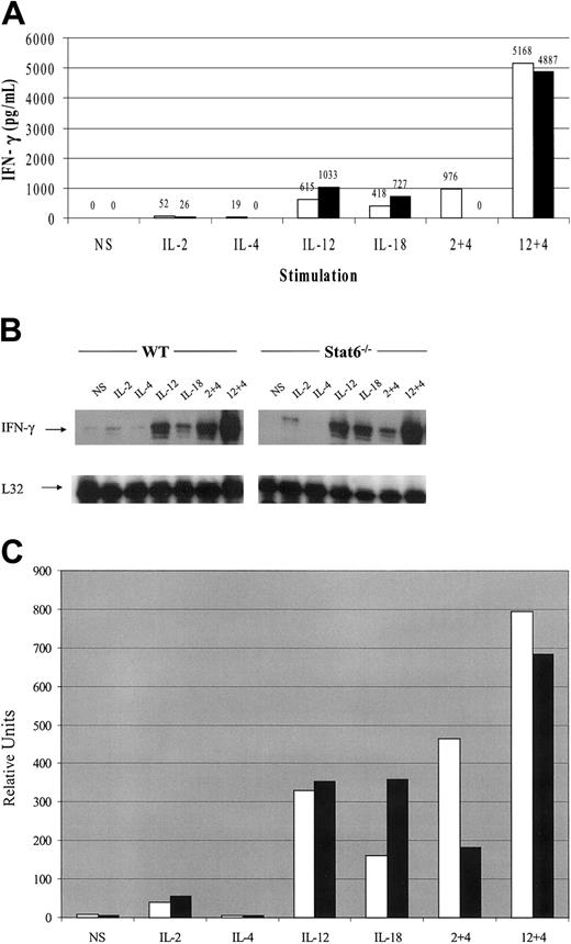 Figure 2. IFN-γ expression profiles from cultured NK cells in response to 6-hour cytokine stimulation from WT and Stat6-/- mice. (A) Cultured NK cells were stimulated with the indicated cytokines for 6 hours and the culture supernatant analyzed for IFN-γ production. White bars (□) indicate WT mice; black bars (▪), Stat6-/- mice. (B) IFN-γ mRNA expression from the same experiment with L32 as a loading control. (C) Densitometric analysis of panel B. White bars (□) indicate WT mice; black bars (▪), Stat6-/- mice. The data are representative of more than 3 separate experiments. NS indicates nonstimulated.