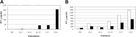 Figure 3. IFN-γ production from freshly isolated cells and cultured NK cell subsets. (A) Freshly isolated NK cells (DX5+/CD3-, ▪) and T cells (DX5-/CD3+, □) were stimulated with the indicated cytokines for 18 hours and the supernatants analyzed for IFN-γ production. (B) Freshly sorted NK cells (DX5+/CD3-, □) and NKT cells (DX5+/CD3+, ▪) were cultured in IL-2 for 3 days to expand and then were stimulated with the cytokines for 6 hours and supernatants analyzed for IFN-γ. The data are representative of 3 separate experiments.