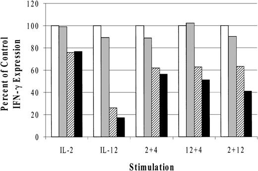 Figure 6. Effect of MAPK inhibitors on cytokine-induced IFN-γ production from cultured NK cells. Data are represented as the percent of control IFN-γ production. The absolute values for the control stimulations are given in “Results.” □ indicates control; ▦, DMSO; ▨, SB203580; and ▪, SB202190. The data are representative of 3 separate experiments.