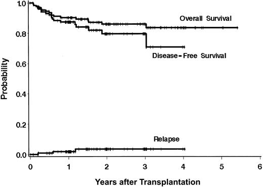Figure 1. Outcomes after transplantation using a targeted BU/CY regimen. Estimates of survival, DFS, and relapse at 3 years after transplantation are 86%, 78%, and 8%, respectively.