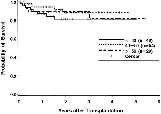 Figure 2. Effect of age on survival. There are no statistically significant differences in survival of patients aged younger than 40 years, 40 to 50 years, and older than 50 years (P = .55).