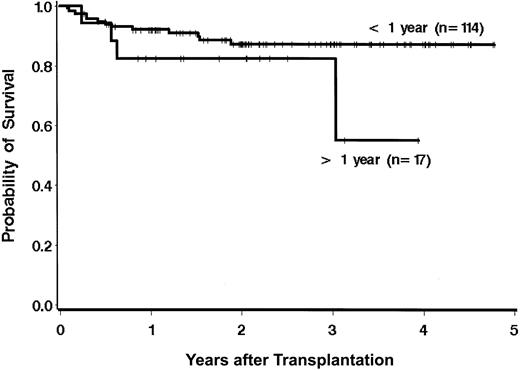 Figure 3. Effect on survival of time from diagnosis to transplantation.