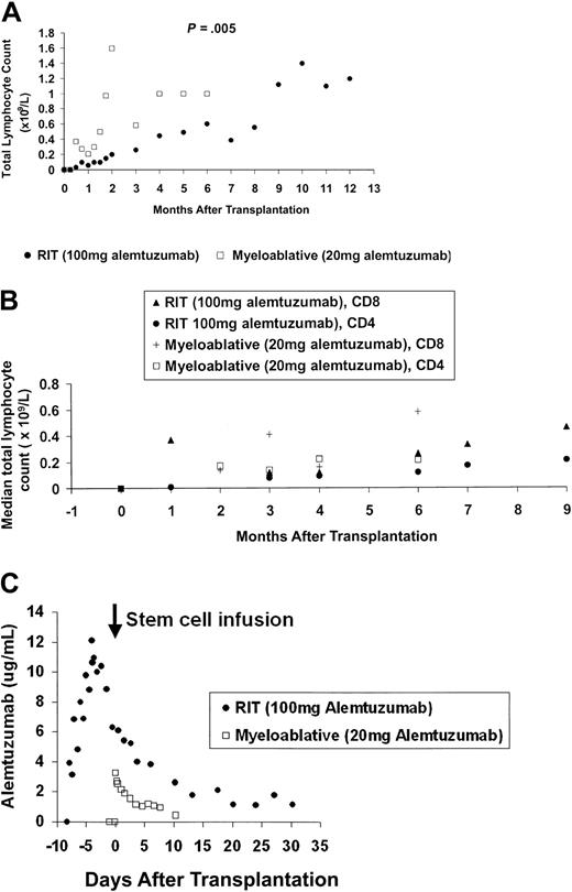 Figure 1. Immune reconstitution and alemtuzumab pharmacokinetics. (A) Early and long-term lymphoid recovery. Median absolute total lymphocyte counts with 12 months follow-up for the high-dose in vivo (RIT) group and 6 months follow-up for the low-dose in vitro (myeloablative allograft) group. (B) Recovery of T-cell subsets. Median lymphocyte counts after transplantation until 9 months after transplantation follow-up for the high-dose in vivo (RIT) group and 6 months after transplantation for the low-dose in vitro (myeloablative allograft) group. (C) Median serum alemtuzumab levels. Assays of alemtuzumab in patient serum: serum samples for pharmacokinetic analysis were collected 24 hours prior to the first infusion of alemtuzumab, 15 minutes before and after each infusion, 4 hourly for 24 hours after the last infusion, daily for the next 7 days, and then twice weekly until at least 28 days after the last alemtuzumab infusion. Sera were stored at -70°C until analysis. Before analysis, complement was inactivated by heat incubation of the samples at 56°C for 30 minutes. Validation studies have previously confirmed that this step does not alter alemtuzumab activity. Alemtuzumab activity was measured by indirect immunofluorescence as described in detail elsewhere.7,8 Previous studies have determined the following parameters for this assay18: limit of detection, 0.3 μg/mL; analytical range, 0.5 to 20 μg/mL; linearity, 0.999; overall precision, 13%; and bias, +9%. There was no interference by a range of normal and patient control sera, and no reactivity with F(ab′)2 fragments of alemtuzumab. The assay has been shown to be robust with respect to variations in sample treatment and storage conditions, and variations in assay procedures. All sera samples were tested in duplicate at a final dilution of 1:2. Patient weight, total leukocyte count, underlying disease, and disease status at time of transplantation did not affect alemtuzumab levels or lymphocyte depletion.