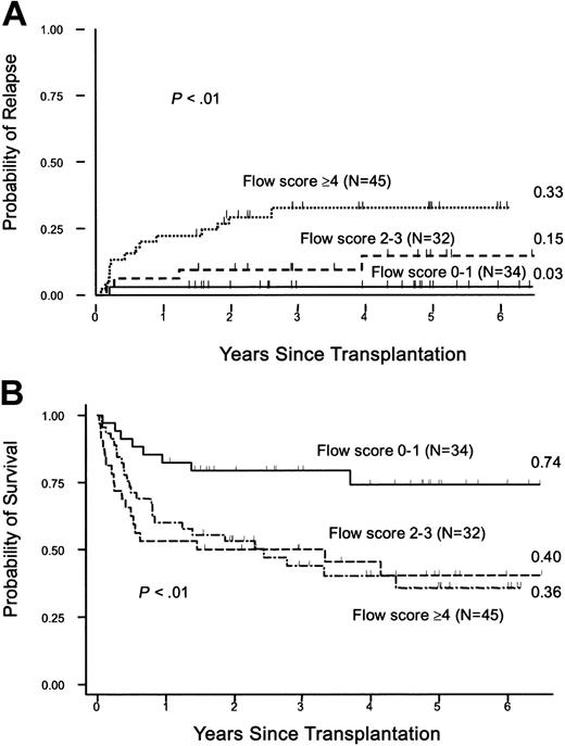 Figure 4. Flow scores and survival. (A) Cumulative incidence of relapse by flow score. Patients were assigned flow scores based on pretransplantation marrow analysis and outcome was analyzed using various cutoff values as described in the text. Shown are the cumulative incidences of relapse (figures at right margin) for the groups with mild (0-1), moderate (2-3), and severe (≥ 4) scores, respectively. (B) Survival. Kaplan-Meier estimates of survival by flow scores. Shown are survival estimates (figures at right margin) for patients with mild, moderate, and severe flow scores.