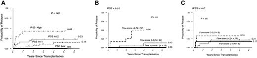 Figure 5. Cumulative incidence of relapse by IPSS score. (A) The cumulative incidences of relapse for low, intermediate-1, intermediate-2, and high IPSS groups are given at the right margin. (B) Cumulative incidence of relapse within the intermediate-1 (B) and within the intermediate-2 (C) IPSS risk group by flow score. Differences were significant for the intermediate-1 risk group (P < .01), but not for the intermediate-2 group.