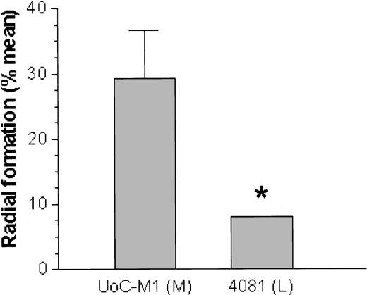 Figure 2. A lymphoblastoid cell line from the same patient is resistant to MMC. The myeloid cell line (UoC-M1) was exposed to MMC as was the lymphoblastoid cell line (4081) derived from the same patient. Although the UoC-M1 cell line consistently demonstrated radial formation in excess of 20% (mean = 29%) in multiple experiments (left bar), the 4081 cell line was resistant (P = .003) to chromosomal breaks and radial formation after exposure to MMC (right bar). Treatment with DEB showed a similar difference. Error bars represent ± SD. *P = .003; M indicates myeloid; L, lymphoid.
