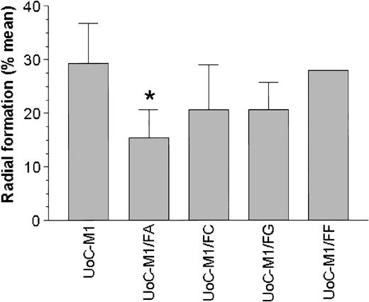 Figure 6. Introduction of a FANCA cDNA reduces MMC sensitivity in UoC-M1. MMC resistance was evaluated in transduced UoCM-1 cells using cytogenetic analysis of radial formation after treatment with MMC. Transduction with a FANCA cDNA (UoC-M1/FA) reduced MMC resistance significantly (*P = .002). Neither FANCC nor FANCG transduction (UoC-M1/FC and UoC-M1/FG) significantly altered MMC sensitivity (P = .059 and P = .064, respectively). UoC-M1/FF demonstrated continued MMC sensitivity in 2 independent experiments with 38% and 26% radial formation in each (of 50 metaphases analyzed per experiment). Values shown are means ± SD.