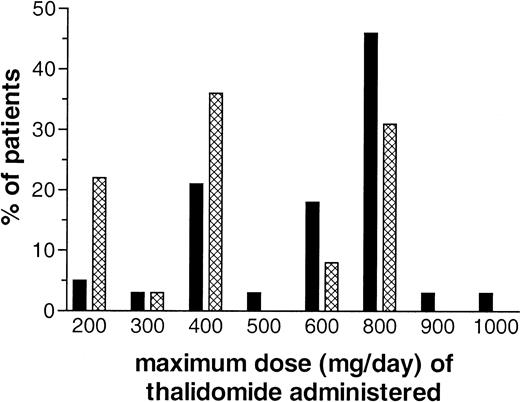 Figure 1. Maximum doses of thalidomide according to age group. Solid bars represent patients aged 65 years or younger, and cross-hatched bars represent patients older than 65 years. Note the minor protocol violations in that 2 patients received more than 800 mg/d.