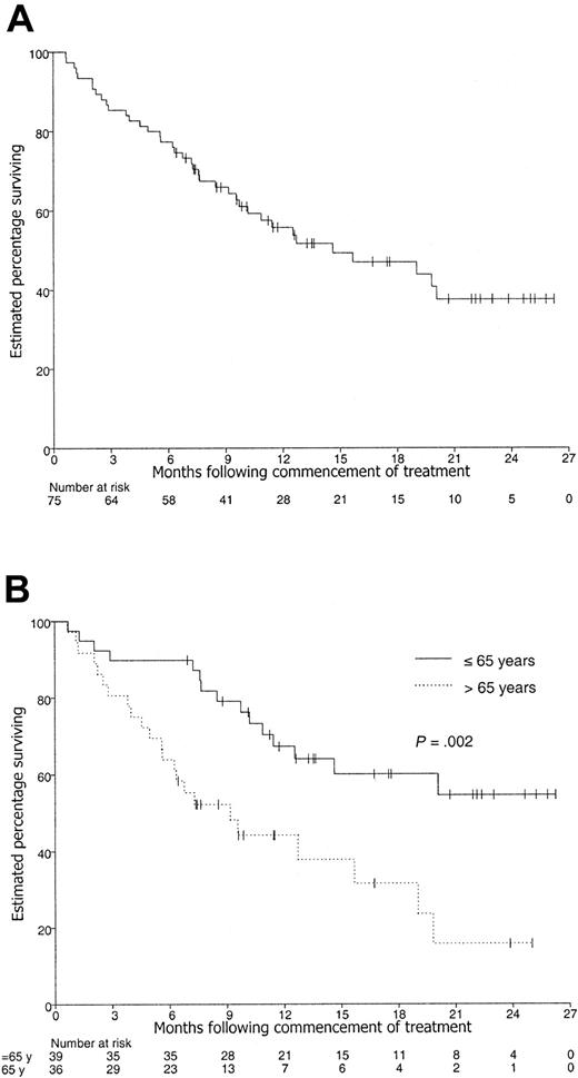 Figure 2. Kaplan-Meier curve of overall survival. Patients with censored OS times are shown by tick marks. (A) All 75 patients. (B) According to age group.