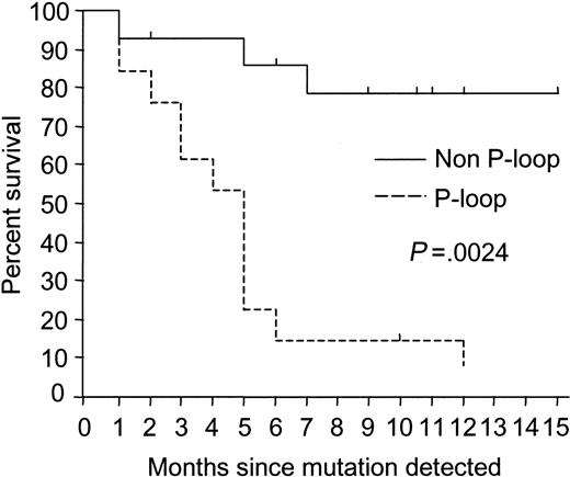 Figure 2. Kaplan-Meier survival curves for patients with mutations. There was a significant difference in the survival rate of patients in AP and late-CP with P-loop and non–P-loop mutations. With one exception, patients with P-loop mutations died.