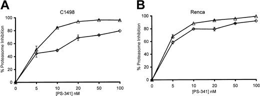 Figure 4. Proteasome inhibition of C1498 and Renca by PS-341. C1498 (A) and Renca (B) cells were incubated for 2 hours (⋄) or 18 hours (▵) in the presence or absence of various concentrations of PS-341. Cells were washed, and proteasome enzymatic activity (± SEM) was determined as described in “Materials and methods.”
