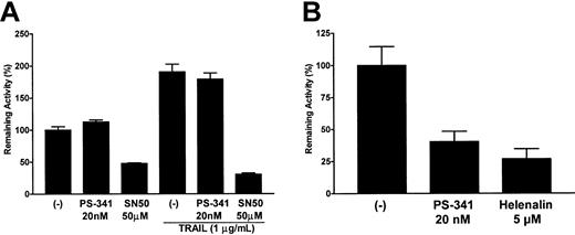 Figure 5. Effects of PS-341 on NF-κB activity. Cells were transfected with either the pTATA-luc or the pNF-κB-luc plasmids. After a recovery period of 36 hours, transfectants were treated with various concentrations of PS-341 (20 nM), SN50 (50 μg/mL), or Helenalin (5 μM) for 2 hours followed by a further 4 hours in the presence or absence of TRAIL (1 μg/mL). Relative levels of NF-κB—driven promoter activity in C1498 (A) or A20 (B) were then calculated (± SEM) as previously described in “Materials and methods.”