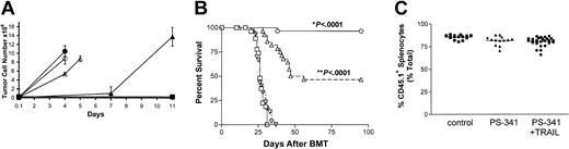 Figure 8. Effect of PS-341 plus TRAIL on purging tumor cells from the bone marrow. C1498 cells (104 cells/mL) were added to bone marrow cells (5 × 106 cells/mL), and these mixtures were incubated for 4 hours with PS-341 (20 nM) followed by a further 16 hours in the presence or absence of TRAIL (1000 ng/mL). (A) Dilutions of the cells from the various incubations were then put in media, and total tumor cell numbers (± SEM) were estimated at various time points using MTS staining as described in “Materials and methods.” ○ indicate C1498 cells alone; •, C1498 + bone marrow; ▵, C1498 + bone marrow + TRAIL (1 μg/mL); ▴, C1498 + bone marrow + PS-341 (20 nM); and ▪, C1498 + bone marrow + PS-341 (20 nM) + TRAIL (1 μg/mL). (B) Cells from the various incubations were transferred to irradiated C57BL/6 recipient mice as described in “Materials and methods.” □ indicate C1498 + bone marrow; ▵, C1498 + bone marrow + PS-341 (20 nM); ▿, C1498 + bone marrow + TRAIL (1 μg/mL); and ○, C1498 + bone marrow + PS-341 (20 nM) + TRAIL (1 μg/mL). Mice were continuously monitored, and survival was followed for 100 days after the bone marrow transplantations. **P < .001 comparing survival of mice receiving PS-341—treated bone marrow—tumor cell mixtures with controls; *P < .001 comparing PS-341 plus TRAIL—treated mixtures with PS-341 alone using the log-rank test. (C) At 95 days after bone marrow transfer, the percent of CD45.1+ donor-derived lymphoid cells in the spleen was determined by FACS analysis in (▪) mice receiving bone marrow but no tumor cells, (▴) surviving mice that had received bone marrow—tumor cell mixtures treated with PS-341 alone, and (•) surviving mice that had received bone marrow—tumor cell mixtures treated with PS-341 plus TRAIL. Values from individual mice from 3 independent experiments are shown with the bar on the right indicating the mean value.