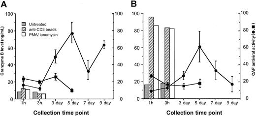 Figure 1. Granule release (granzyme B levels) and CAF production from antiviral CD8+ cells. Freshly isolated CD8+ cells (A) from an HIV-infected patient showing strong CAF activity were left untreated (▪) or were activated with anti-CD3 IM beads (•) and were cultured as described in “Materials and methods.” (B) On day 9 or 11, CD8+ cells from anti-CD3 IM bead-activated cultures were washed and then treated as in panel A. At the indicated time points, samples of culture fluid were taken and frozen at -80°C. Granzyme B levels in the culture fluids were measured by ELISA (detection limit, 50 pg/mL). CAF activity in the culture fluids, indicated as the percentage suppression of HIV replication ± SD, was measured in a standardized β-chemokine—insensitive virus acute infection assay (see “Materials and methods”). Data are representative of 2 experiments, each with a different subject.