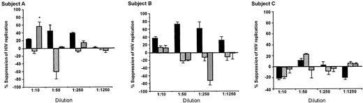 Figure 2. Antiviral activity of subcellular fractions isolated from CD8+ cells of HIV-infected subjects. Subcellular fractions, obtained during the purification of intracellular granules, were diluted in their respective fractionation buffer and added to acutely infected CD4+ cells in a standardized β-chemokine—insensitive virus assay for CAF activity. ▪ indicates cytoplasmic fraction; ▨, soluble components of granules fraction; and ▦, granule membrane. Percentage suppression of HIV replication ± SD was determined by dividing the amount of peak RT activity (day 7) in the culture fluids treated with the test sample by that treated with the respective buffer control, × 100. The amount of peak RT activity in the control infected CD4+ cell cultures was always greater than 200 000 cpm/0.1 mL. Some toxicity was noted in the least diluted granule membrane extract of subject A (*), which explains the reduction in RT activity observed. CD8+ cells from subjects A and B showed production of CAF in cell culture; those from subject C did not (Table 1). Negative values indicate enhancement of HIV replication.
