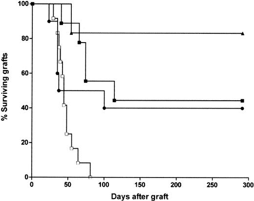 Figure 1. Syngeneic male skin grafts are tolerated by some multiparous mice. Multiparous female B6.EiJ (▪, n = 9), B6.A2 (▴, n = 6), HW80 (•, n = 10), and naive B6.EiJ (□, n = 12) mice were grafted with syngeneic male tail skin. Survival of skin grafts was monitored every 2 to 3 days.