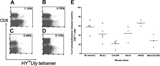 Figure 3. Phenotype of tetramer-positive T cells ex vivo from multiparous and memory mice. (A-C) Multiparous females of various H2b strains: HW80 (A), C3H.SW (B), and B6/Ei (C). (D) Nulliparous B6/Ei mouse. (E) Memory phenotype of tetramer-positive cells from memory (open squares) and multiparous (filled symbols) mice. The activation state of HYDbUty-specific T cells from multiparous B6.EiJ (squares), C3H.SW/SnJ (inverted triangles), B6.HLA-A2 (diamonds), HW-80 (circles) mice, and B6.EiJ females mated with C3H.SW/SnJ males (triangles) were analyzed using antibodies against CD45RB and CD62L. Bars indicate means.