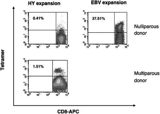 Figure 5. Tetramer-positive cells in multiparous and nulliparous human donors. The figure shows the proportion of HLA-A2/FIDSYICQV(HY) or HLA-A2/GLCTLVAML(EBV) tetramer+, CD8+ T cells logically gated from the live lymphocyte (PI negative) population, following weekly restimulations of PBMCs from a multiparous donor with HY-pulsed T2 cells, compared with PBMCs from a nulliparous donor restimulated with either HY- or EBV-pulsed T2 cells. Tetramer staining of the CD4 T-cell population from the same donors was a negative control (data not shown).