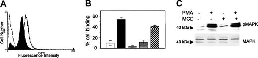 Figure 3. Specificity of MCD treatment. (A) Splenic T cells were treated with 10 mM MCD (filled histogram) or not (open histogram with solid line), and cholesterol in the plasma membrane was stained with 12.5 μg/mL filipin and analyzed by flow cytometer. The open histogram with broken line shows autofluorescence of unstained splenic T cells. (B) Splenic T cells were treated with 10 mM MCD, and after washing away MCD, they were incubated with water-soluble cholesterol (60 μg/mL) at 37°C for 30 minutes for cholesterol reconstitution. The treated cells were analyzed for LFA-1–mediated adhesion to ICAM-1 as in Figure 1A. Open bar (□) indicates unstimulated cells; solid bar (▪), PMA stimulation; gray bar (▦), PMA stimulation and anti–LFA-1 antibody blocking; horizontally striped bar (▤), 10 mM MCD treatment after PMA stimulation; and diagonally striped bar (▨), PMA stimulation and MCD treatment followed by cholesterol reconstitution. Error bars indicate SD. (C) Splenic T cells were stimulated with (+) or without (-) PMA in the presence (+) or absence (-) of MCD and the phosphorylation of MAP kinase was analyzed by Western blotting using anti–phospho-ERK-1/2 antibody (top panel). The same blot was stripped and probed with anti–ERK-1/2 antibody to confirm equal loading of the samples (bottom panel).