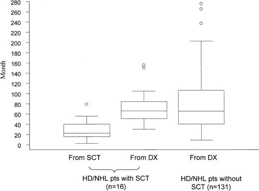 Figure 1. Median latency intervals (horizontal line) with interquartile range (box) and overall range for 16 patients with Hodgkin's disease (HD) or non-Hodgkin lymphoma (NHL) who underwent autologous stem cell transplantation (SCT) compared with 131 patients with HD or NHL who did not receive SCT. For the 16 patients with HD or NHL undergoing SCT, the median latency interval to development of t-MDS/t-AML was 66 months from initial diagnosis and 22 months from SCT. This compares to the 65-month median latency interval from initial diagnosis to t-MDS/t-AML for HD and NHL patients not undergoing SCT. Circles indicate outliers.