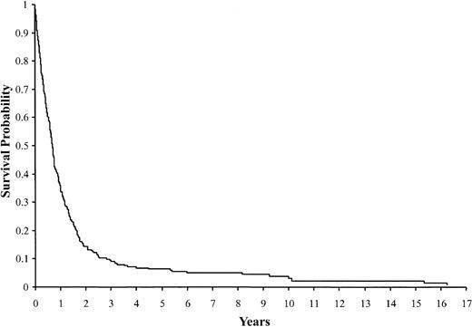 Figure 2. Overall survival from diagnosis of t-MDS/t-AML in 306 patients. The numbers of patients remaining at risk at 1, 2, 3, 4, 5, 7, and 9 years were 102, 41, 24, 17, 15, 9, and 6 patients, respectively.