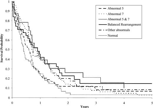 Figure 3. Survival from diagnosis of t-MDS/t-AML by recurring cytogenetic abnormalities. The number of patients remaining at risk at 1, 2 and 4 years, respectively, were as follows: 15, 7, and 4 for abnormal 5; 34, 11, and 3 for abnormal 7; 15, 3, and 1 for abnormal 5 and 7; 14, 7, and 4 for recurring balanced rearrangements; 14, 7, and 3 for other clonal abnormalities; and 10, 6, and 2 for normal karyotype.