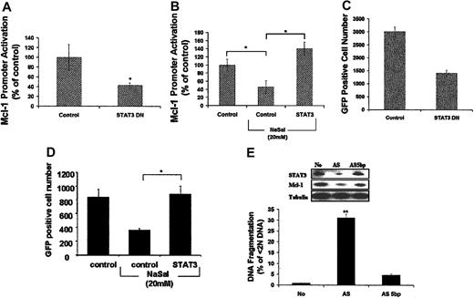 Figure 7. STAT3 regulated the transcription of Mcl-1 promoter and is essential to cell survival of macrophages. (A-B) STAT3 regulates Mcl-1 promoter activation. Mcl-1 (0.5 μg) promoter-report construct plus 2.5 μg of STAT3 dominant-negative (DN) (A) or activated STAT3 (B) expression plasmids or control plasmid were transiently transfected into RAW264.7 cells. After 24 hours, cells were harvested for luciferase assay (A) or treated by NaSal (20 mM) for an additional 24 hours before luciferase assay (B). Luciferase activity was corrected for protein concentration as described above. (C-D) STAT3 controls survival in the RAW 264.7 macrophage cell line. Cell death assays were performed employing RAW 264.7 cells transfected with a GFP-expressing plasmid (0.5 μg) plus 2.5 μg STAT3 DN (C), or activated STAT3-expressing plasmids (D), or control plasmid. Cells were harvested 24 hours after transfection for detection of GFP-positive cells by FACS (C) as described7 or cells were treated with NaSal (20 mM) for another 24 hours before the detection of GFP-positive cells (D). (E) STAT3 regulates Mcl-1 expression and macrophage survival. Differentiated primary human macrophages were transfected with 12 μg/mL lipofectamine plus 400 nM AS STAT3 ODN or the control ODN (AS, 5 bp) in OptiMem medium as described in “Materials and methods.” Cells were harvested after 48 hours and apoptosis was determined by detection of subdiploid DNA (DNA fragmentation, % < 2N DNA). Cell lysates also were employed for Western blot analysis to detect the expression of STAT3 and Mcl-1 using monospecific antibodies. * indicates P < .05, ** indicates P < .01 determined by Student t test for paired samples compared with control. The results in each panel are presented as the mean ± 1 SE of experiments performed in triplicate, which are representative of 3 independent experiments.
