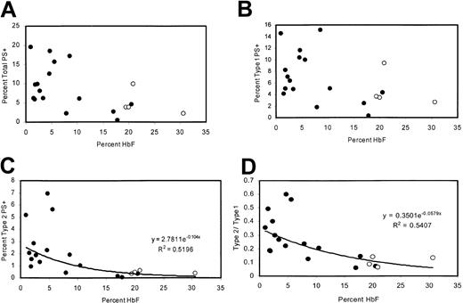 Figure 2. Correlations between HbF content and levels of PS positivity. (A) Percentages of total PS+ cells, (B) type 1 PS+ cells, (C) type 2 PS+ cells, and (D) ratio of type 2 to type 1 as a function of HbF content. Open circles represent patients taking hydroxyurea.