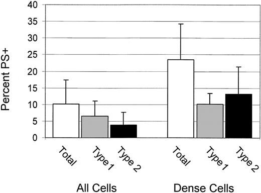 Figure 3. Dense cells have high PS exposure and are type 2 PS+ Percentages of total, type 1, and type 2 PS+ for all cells and dense cells. Error bars represent 1 SD.