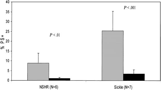 Figure 5. PS exposure in sickle and nonsickle TfR+ reticulocytes. Percentages of PS+ cells in the TfR- (black bars) and TfR+ (gray bars) populations for nonsickle high reticulocyte (NSHR) states and sickle cell disease. Error bars represent 1 SD.