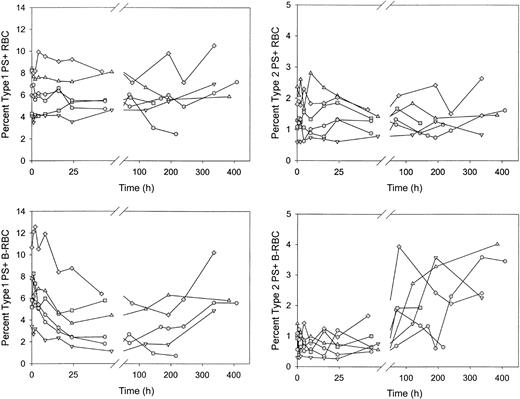 Figure 6. Sickle red blood cells from 6 subjects were biotin labeled and reinfused. Percentages of type 1 and type 2 PS+ cells were determined at each time point for unlabeled (RBC) and labeled (B-RBC) cells.