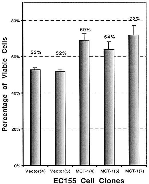 Figure 7. MCT-1 promotes cell survival in serum-starvation culture. EC155-Vector or EC155—MCT-1 cells (2 × 105cells /mL) were seeded in triplicate wells in 12-well plates in serum-starved culture (0.2% FBS). Cell viability was analyzed by using the trypan blue exclusion method at certain time points. Data were presented as percentage of viable cells (mean ± SD) and were derived from 3 independent experiments with each clone. The viability of EC155—MCT-1 after 72 hours of serum starvation was significantly higher than that of EC155-vector control.