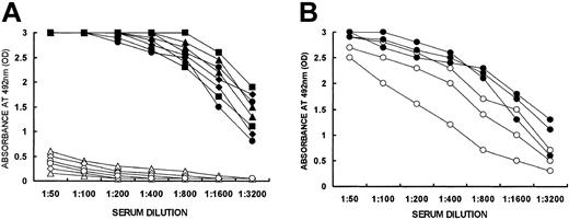 Figure 2. Production of anti-Gal by memory anti-Gal B cells. (A) Production of anti-Gal IgG in irradiated KO mice undergoing the following treatments: adoptive transfer of 20 × 106 spleen lymphocytes from PKM-immunized KO mice and 2 PKM immunizations, the first of which was given 14 days (•), 1 month (▴), 2 months (▪), or 3 months (♦) after adoptive transfer, or no PKM immunization and serum obtained on day 14 after adoptive transfer (▵); adoptive transfer of 20 × 106 spleen lymphocytes from naive KO mice and 2 PKM immunizations, the first of which was given 14 days (○), or 3 months (⋄) after adoptive transfer. Data are from 2 representative mice in each group of 5 mice. (B) Anti-Gal production in recipients of 5 × 106 B lymphocytes expressing cell-surface IgG from PKM-immunized mice and of 5 × 106 T cells from naive KO mice (○) or 5 × 106 primed T cells from KO mice immunized 3 times with PKM (•). Mice were immunized twice with PKM, starting on day 14 after adoptive transfer. Note that memory anti-Gal B cells expressing IgG can be activated by PKM in the presence of either naive or primed T cells.