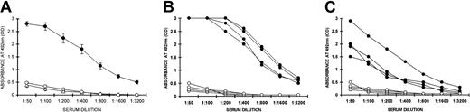 Figure 3. Induction of tolerance on memory anti-Gal B cells by WT lymphocytes. (A) Anti-Gal response in KO recipients of 20 × 106 lymphocytes that include memory anti-Gal B cells from PKM-immunized mice and 20 × 106 syngeneic WT lymphocytes (▵); 2 × 106 syngeneic WT lymphocytes (○); or no WT lymphocytes (•). The mice were immunized with PKM on days 14 and 21 after adoptive transfer. Each data point shows the mean ± SE (n = 10). Statistical analysis by Student t test indicated significant differences (P < .0001) between the • group and the other 2 groups at all serum dilutions. (B) Repetition of the tolerance induction study of panel A with tolerizing WT lymphocytes depleted of stroma cells and macrophages (ie, adherent cells). Data are from 4 mice in each group receiving 20 × 106 lymphocytes from PKM-immunized KO mice and 20 × 106 syngeneic WT lymphocytes depleted of adherent cells (○) or no WT lymphocytes (•). (C) Repetition of the tolerance induction study of panel A in KO recipients with intact immune systems. Data are from 4 nonirradiated KO recipients in each group receiving 20 × 106 lymphocytes from PKM-immunized KO mice and 20 × 106 syngeneic WT lymphocytes (○) or no WT lymphocytes (•).