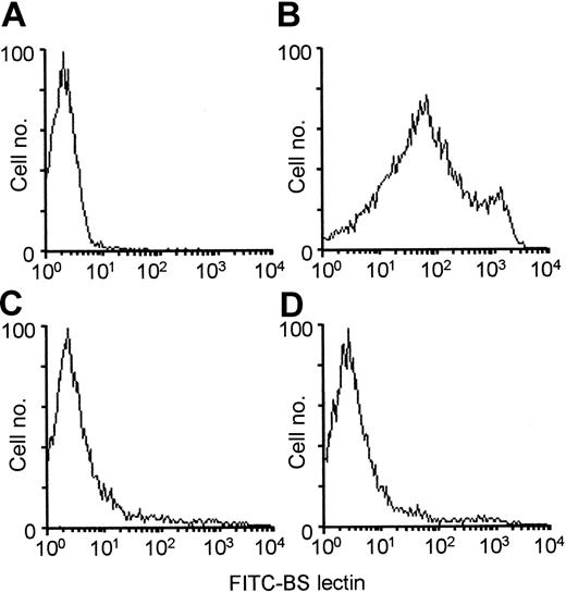 Figure 5. Analysis of Bandeiraea simplicifolia IB4 (BS lectin) binding to α-gal epitopes on WT lymphocytes as measured by flow cytometry. BS lectin (10 μg/mL) binding to spleen lymphocytes from (A) KO mouse, (B) WT mouse, (C-D) 2 irradiated KO mice receiving 20 × 106 KO lymphocytes from PKM-immunized mice, 20 × 106 KO bone marrow cells, and 20 × 106 syngeneic WT lymphocytes; these 2 mice were immunized with PKM on days 14 and 21 and flow cytometry analysis was performed on day 28. Panels A and B show data from 1 representative mouse in each group of 5 mice; panels C and D show data from 2 representative mice in a group of 5.