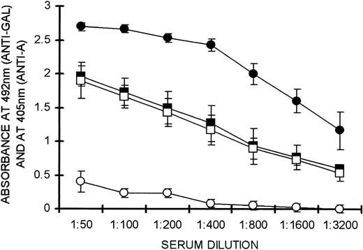 Figure 6. Specificity of tolerance induction as evaluated by production of anti–blood group A antibodies. Anti-A (□, ▪) and anti-Gal (○, •) IgG production in KO recipients of 20 × 106 KO lymphocytes that include memory anti-A and memory anti-Gal B cells and 20 × 106 WT lymphocytes (open symbols), or no WT lymphocytes (solid symbols). Anti-Gal activity was measured by absorbance at 492 nm and anti-A activity measured at 405 nm. Data shown are means ± SE (n = 5). Statistical analysis by Student t test indicated significant differences between groups • and ○ at all serum dilutions (P < .05). No significant difference was found between groups ▪ and □.