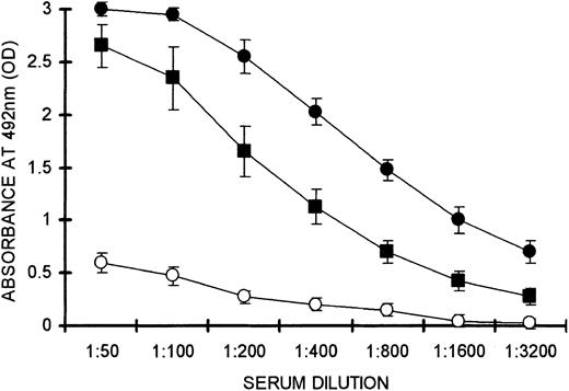 Figure 8. T-cell activation by an alloantigen prevents tolerance induction.Anti-Gal response to PKM immunization in KO mice after adoptive transfer of 20 × 106 KO lymphocytes that included memory anti-Gal B cells and 2 × 106 WT lymphocytes from semiallogeneic F1 C57BL/6 x BALB/c (ie, H-2bxd) mice (▪), 2 × 106 WT lymphocyte from syngeneic C57BL/6 (ie H-2b) mice (○), or no WT lymphocytes (•). Note that the immune response to the alloantigen prevents tolerance induction by WT lymphocytes. Data shown are means ± SE (n = 4). Statistical analysis by Student t test indicated significant differences (P < .001) between groups (•) and (○) at all serum dilutions. Significant differences (P < .05) were found between groups (•) and (▪) at serum dilutions of 1:400 to 1:1600, but not at serum dilutions of 1:50 to 1:200.