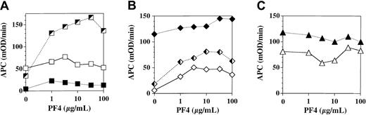 Figure 1. Influence of platelet factor 4 on thrombomodulin-dependent APC generation by cultured endothelial monolayers. Confluent endothelial monolayers derived from human umbilical vein (A), human dermal microvasculature (B), and human peripheral blood progenitors (C) were incubated for 2 hours in the presence of 10 μg/mL protein C, 1 nM thrombin, and the indicated concentration of PF4. APC generation was quenched by addition of hirudin and aliquots of supernatant buffer assayed for APC using the chromogenic substrate S-2366. Each curve within the designated cell type represents a separate experiment done on a separate primary culture preparation using the designated cell type.