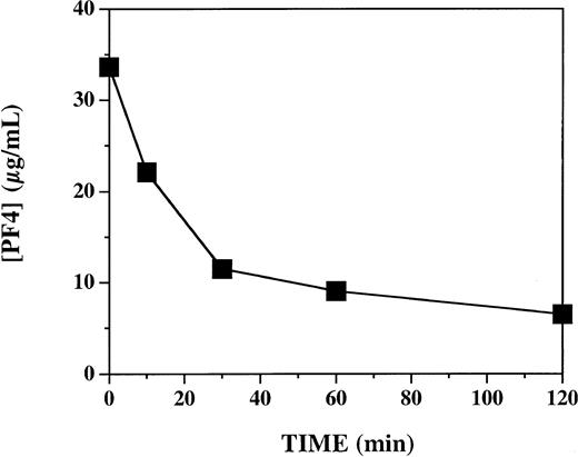Figure 2. Plasma platelet factor 4 levels after 2-minute infusion of 7.5 mg/kg PF4 in cynomolgus monkeys. Plasma specimens were assayed by PF4 enzyme-linked ELISA immediately after a 2-minute infusion of 7.5 mg/kg PF4 (T = 0), and 10, 30, 60, and 120 minutes thereafter. Data represent 4 animals (mean ± SEM).
