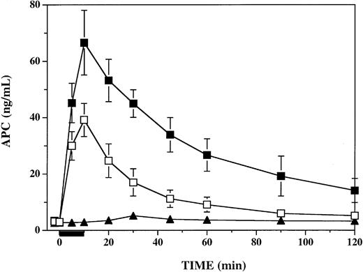 Figure 3. Influence of platelet factor 4 on plasma APC levels in thrombin-infused cynomolgus monkeys. Plasma APC was measured by enzyme capture amidolytic assay before, during, and after a 10-minute infusion of 1 μg/kg/min human thrombin, represented by the black bar under the x-axis. For 2 minutes prior to initiation of the thrombin infusion, groups of 6 monkeys were infused with either 7.5 mg/kg PF4 (▪) or a vehicle buffer control (□). A single monkey was infused with PF4 without subsequent thrombin infusion (▴). Data shown are means ± SEM.