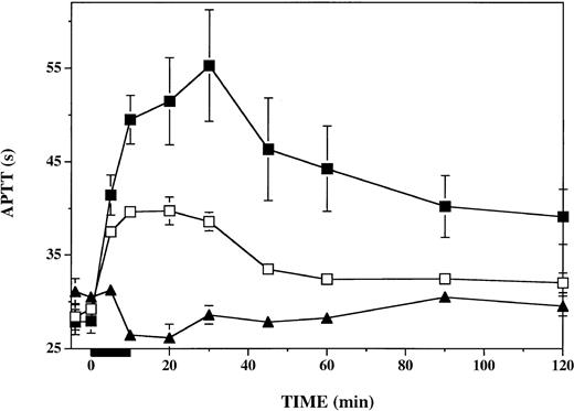 Figure 4. Anticoagulant response to thrombin infusion in presence or absence of infused platelet factor 4. APTT was measured in plasma specimens at the indicated time points before, during, and after a 10-minute thrombin infusion (black bar under x-axis). Vehicle-infused monkeys (n = 6), □; PF4-infused monkeys (n = 6), ▪. The effect of PF4 infusion in the absence of thrombin infusion was assessed in a single monkey (▴). Data shown are means ± SEM.