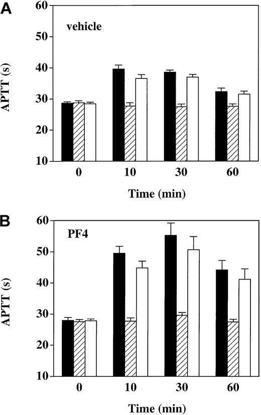 Figure 5. Reversal of APTT prolongation in thrombin-infused monkeys with anti-APC monoclonal antibody C3. APTT was measured in plasma specimens drawn at the indicated time points under 3 conditions: (1) no addition (black bars); (2) in the presence of 40 μg/mL monoclonal antibody C3, a murine anti-APC IgG1 that reverses the anticoagulant activity of APC (hatched bars); and (3) in the presence of 40 μg/mL irrelevant murine IgG1 monoclonal antibody (open bars). Panel A shows vehicle-infused monkeys (n = 6); panel B, PF4-infused monkeys (n = 6). Data shown are means ± SEM.