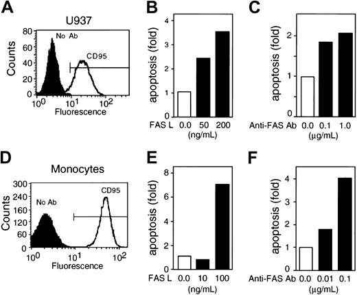 Figure 1. FAS-R ligation induces apoptosis in U937 cells and in monocytes. (A) U937 cells express the FAS-R (CD95) as determined by flow cytometry. (B-C) FASL and anti-FAS Ab induce apoptosis in U937 cells in a dose-dependent manner. (D) Fresh human monocytes express CD95 as determined by flow cytometry. (E-F) FASL and anti-FAS Ab induce apoptosis in monocytes in a dose-dependent manner. The frequency of apoptosis for U937 cells was determined by annexin V+/PI-staining; apoptosis in monocytes was determined by the frequency of events in the sub-G1 region. The results are presented as the fold increase in the frequency of apoptosis over control cells left untreated for 3 hours and are representative of at least 5 independent experiments for each cell type.