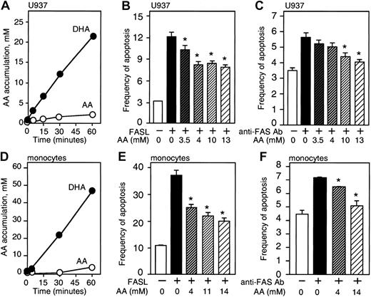 Figure 2. Vitamin C decreases FAS-induced apoptosis in U937 cells and monocytes. (A) Intracellular accumulation of vitamin C in U937 cells after exposure to 1.0 mM DHA or AA. Results are presented as the intracellular concentration of accumulated AA, determined by cell-associated radioactivity. The standard deviation is smaller than the symbols in the graphs, and was always less than 10% of the values for each point. (B-C) U937 cells loaded with vitamin C were treated for 3 hours with 200 ng/mL FASL or 1 μg/mL anti-FAS Ab, and apoptosis was measured by annexin V+/PI- staining or by analysis of the sub-G1 region. The intracellular accumulation of AA was estimated by HPLC. (D) Accumulation of AA in monocytes after exposure to 0.1 mM DHA or AA, calculated by cell-associated radioactivity. (E-F) Monocytes were loaded with different amounts of vitamin C estimated by HPLC analysis before treatment with 100 ng/mL FASL or 0.1 μg/mL anti-FAS Ab for 3 hours to measure apoptosis by analysis of the sub-G1 region. Asterisks indicate statistically significant differences (P ≤ .05) using the Student t test between control and cells loaded with vitamin C before challenge with FASL. These experiments were repeated 6 times for each cell type with similar results. A representative experiment is shown. Error bars represent the SD of triplicate values.
