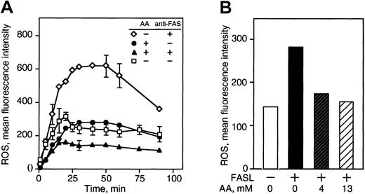 Figure 3. Vitamin C inhibits ROS generated by FAS-R ligation. (A) U937 cells were loaded with approximately 13 mM vitamin C prior to treatment with 1 μg/mL anti-FAS Ab for 3.5 hours and then stained with DCFH-DA to detect intracellular ROS by detection of dye fluorescence within 90 minutes by flow cytometry. (B) U937 cells were loaded with vitamin C, treated with 200 ng/mL FASL for 3 hours, and stained with DCFH-DA for 30 minutes for fluorescence measurement. The results are presented as the mean fluorescence intensity of DCFH-DA in arbitrary fluorescence units and are representative of 5 independent experiments.