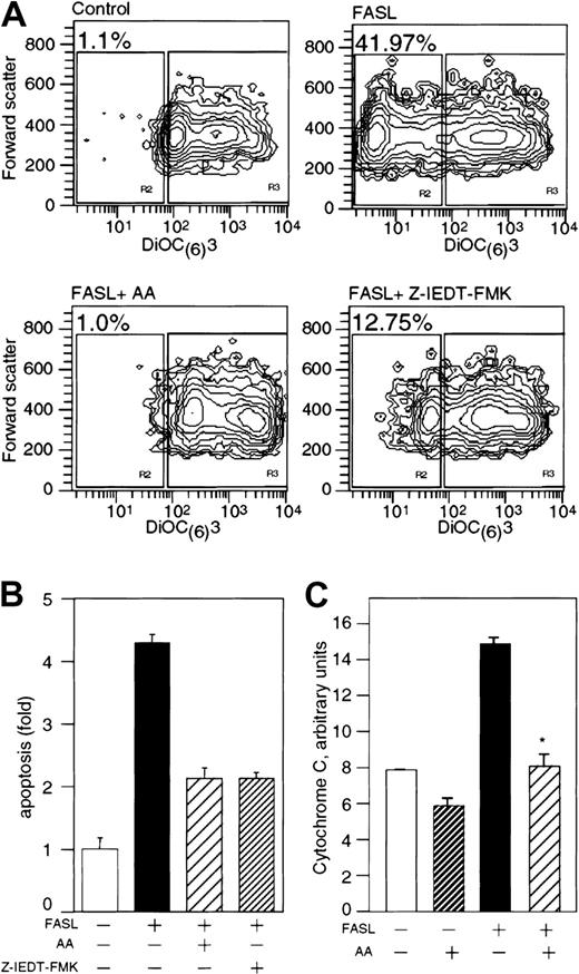 Figure 4. Vitamin C prevents mitochondrial damage induced by FAS-R ligation.(A) U937 cells were loaded with 13 mM vitamin C prior to 3 hours of treatment with FASL (200 ng/mL) and were stained with 40 nM DiOC(6)(3) for 15 minutes at 37°C. Control cells were treated with 0.2 μM Z-IEDT-FMK. DiOC(6)(3) fluorescence was analyzed by flow cytometry. The intensity fluorescence of DiOC(6)(3) is shown on the x-axis, and the forward scatter is represented on the y-axis. The numbers in the figure indicate the frequency of the population with low intensity of DiOC(6)(3) fluorescence for each treatment and are representative of 7 independent experiments (except for the experiment with Z-IEDT-FMK, which was performed twice). (B) Cells cultured under the conditions described in panel A were stained with annexin-PI to assess frequency of apoptosis. These results are the mean of 3 independent experiments, performed in duplicates, and are presented as the fold increase in apoptosis over untreated control cells. (C) U937 cells were loaded with approximately 13 mM vitamin C prior to treatment with 200 ng/mL FASL. Cytosolic cell extracts were obtained and analyzed by ELISA for the presence of Cyt C. The results show the normalized Cyt C content for each experimental condition in arbitrary units based on the Cyt C cytosolic content of control cells and represent 2 independent experiments. Asterisk indicates statistically significant differences (P = .039) using the Student t test between control and cells loaded with vitamin C before challenge with FASL. Error bars represent the SD of triplicate values.