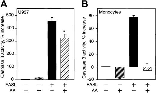 Figure 5. Effect of vitamin C on caspase-3 activity. (A) U937 cells loaded with approximately 13 mM vitamin C prior to treatment with FASL (200 ng/mL) were lysed, and the activity of caspase-3 in the cell lysates was determined as described in “Materials and methods.” (B) Monocytes loaded with approximately 14 mM vitamin C prior to treatment with FASL (100 ng/mL) were lysed, and the activity of caspase-3 in the cell lysates analyzed. The results are presented as the percentage increase in caspase activity compared with cells without treatment and are the mean of triplicate samples. These results are representative of 3 independent experiments for each cell type. Asterisks indicate statistically significant differences (in A, P = .03 and in B, P = .02) in caspase activity between cells loaded with vitamin C and control.