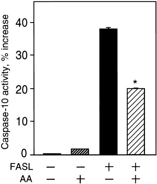 Figure 6. Effect of vitamin C on caspase-10 activity. U937 cells were loaded with 13 mM vitamin C prior to FASL treatment (200 ng/mL) and lysed to determine activity of caspase-10. The results are presented as the percentage increase in caspase activity compared with cells without treatment and are the mean of triplicate samples. These results are representative of 2 independent experiments. Asterisk indicates a statistically significant difference (P = .033) in caspase-10 activity of cells loaded with vitamin C compared with control.